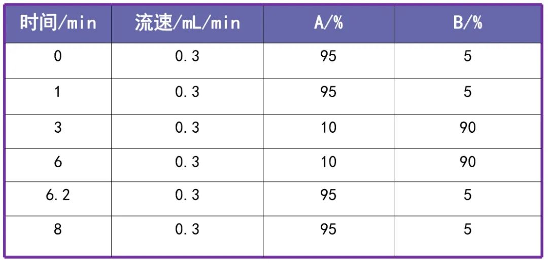 表1液相色谱梯度洗脱条件.jpg