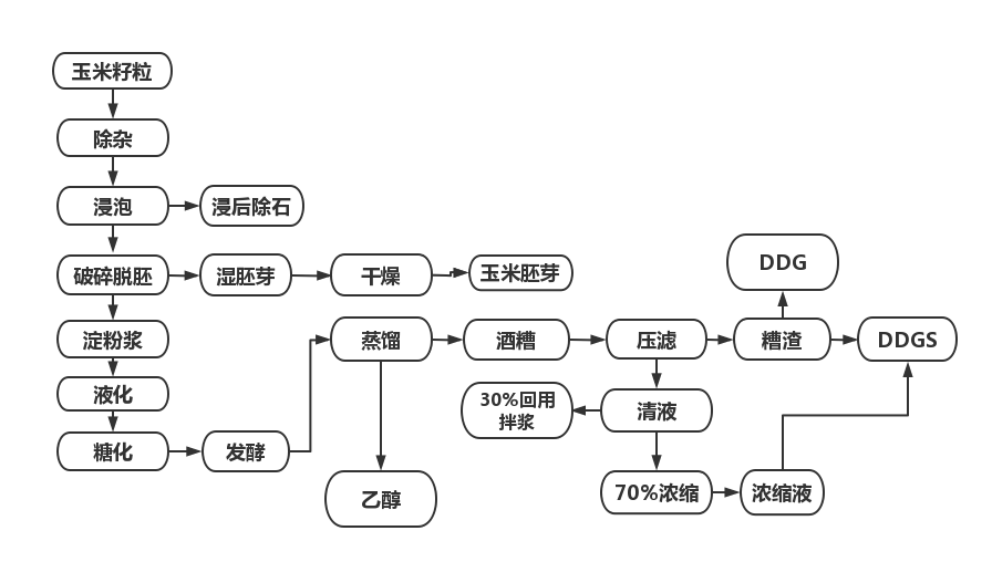 酒精类工艺流程.png 酒精类工艺流程.png