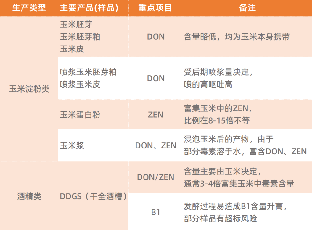 常见玉米副产品的毒素污染项目.png 常见玉米副产品的毒素污染项目.png