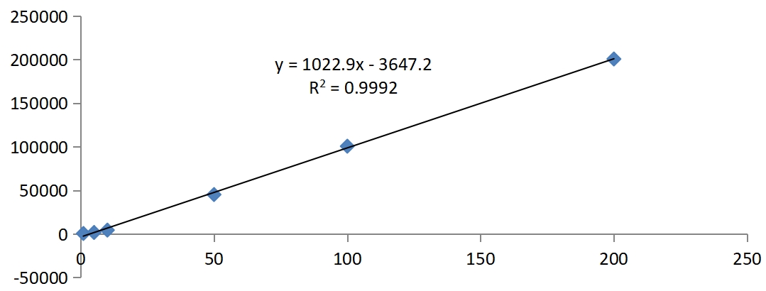 乳铁蛋白标准曲线.png 乳铁蛋白标准曲线.png